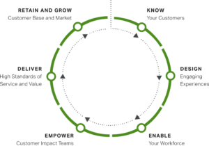 Gallup's Customer-Centric Framework